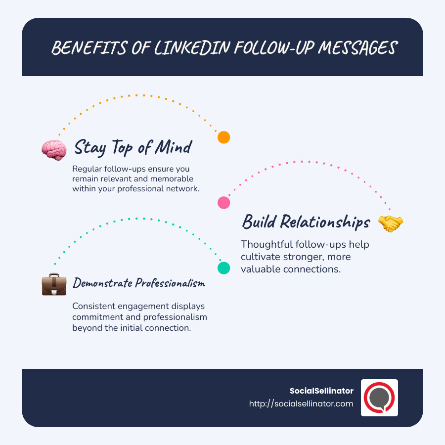 Infographic on the benefits of LinkedIn follow-up messages: visual depiction of staying top of mind, building relationships, and demonstrating professionalism through consistent follow-ups - LinkedIn follow-up message templates infographic infographic-line-3-steps-blues-accent_colors