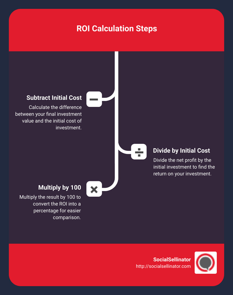 ROI Calculation Infographic - investment roi calculator infographic infographic-line-3-steps