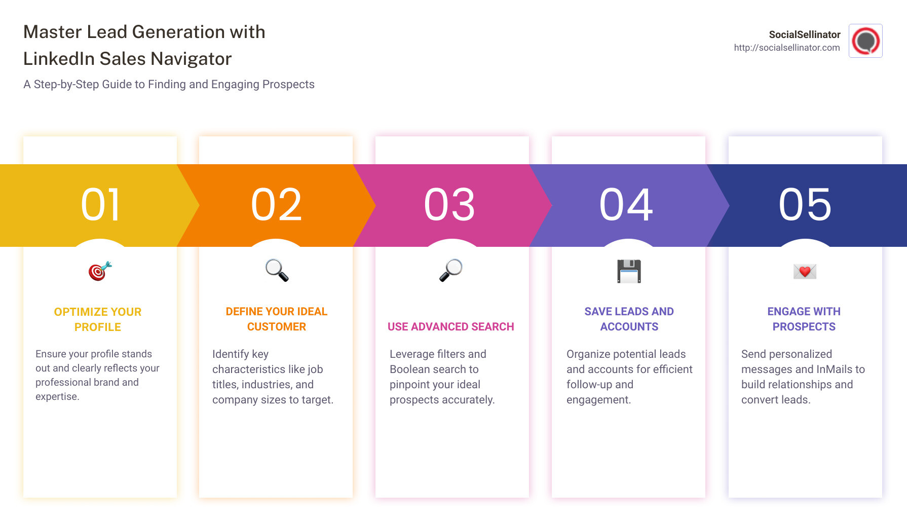 Infographic summarizing steps for lead generation using LinkedIn Sales Navigator: Optimize Your Profile, Define Your Ideal Customer, Use Advanced Search, Save Leads and Accounts, Engage with Prospects Through Personalized Messages, Leverage Tools like InMail and TeamLink, and Analyze & Adjust Strategies based on Performance Metrics. - how to use linkedin sales navigator to generate leads infographic pillar-5-steps