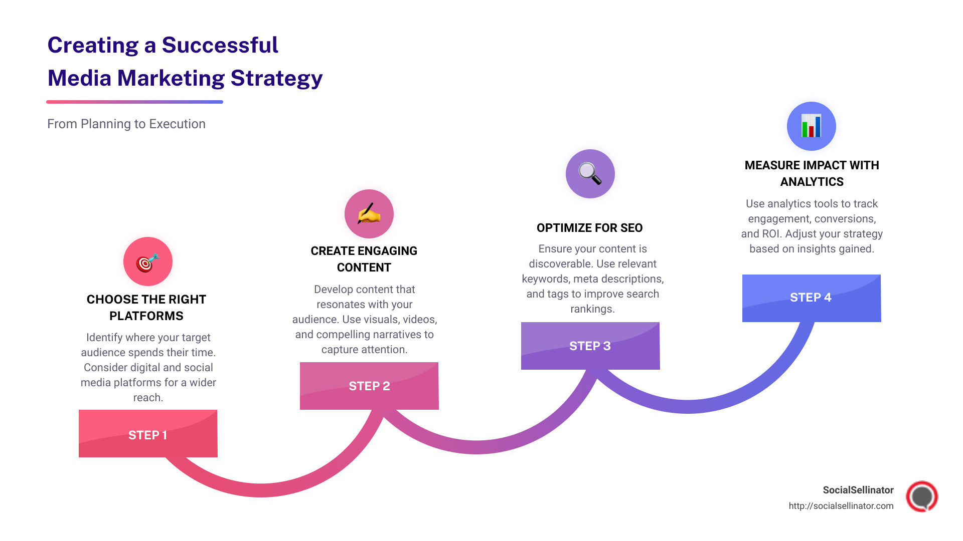 Infographic detailing steps to create a successful media marketing strategy, including choosing the right platforms, creating engaging content, and measuring impact with analytics. - media marketing infographic step-infographic-4-steps