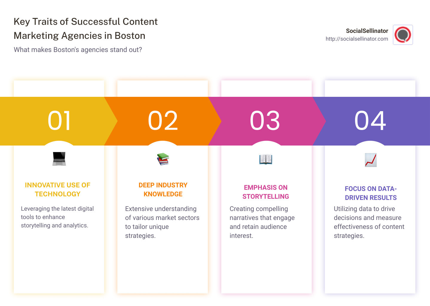 Infographic showing the key traits of successful content marketing agencies in Boston: innovative use of technology, deep industry knowledge, emphasis on storytelling, and strong focus on data-driven results - content marketing agency Boston, MA infographic pillar-4-steps