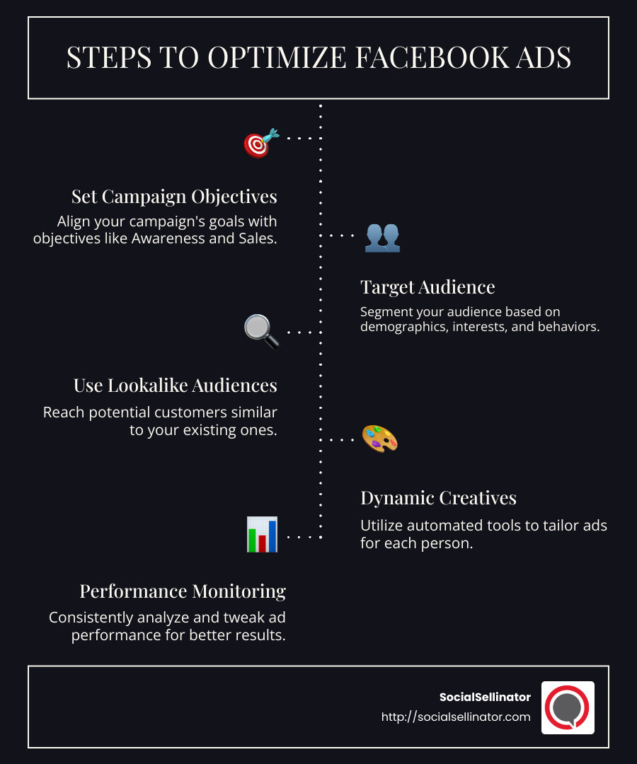 Infographic showing steps to optimize Facebook Ads, including setting objectives, targeting audiences, utilizing dynamic creatives, and monitoring performance, with icons representing each step for a clear visual guide. - facebook ads optimization infographic infographic-line-5-steps-dark