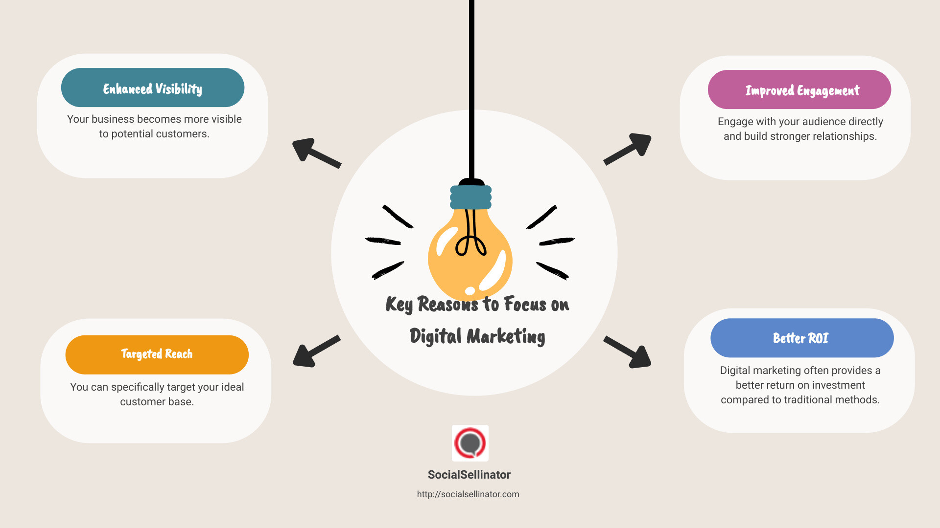 Benefits of Digital Marketing: Infographic - company focus in digital marketing infographic brainstorm-4-items