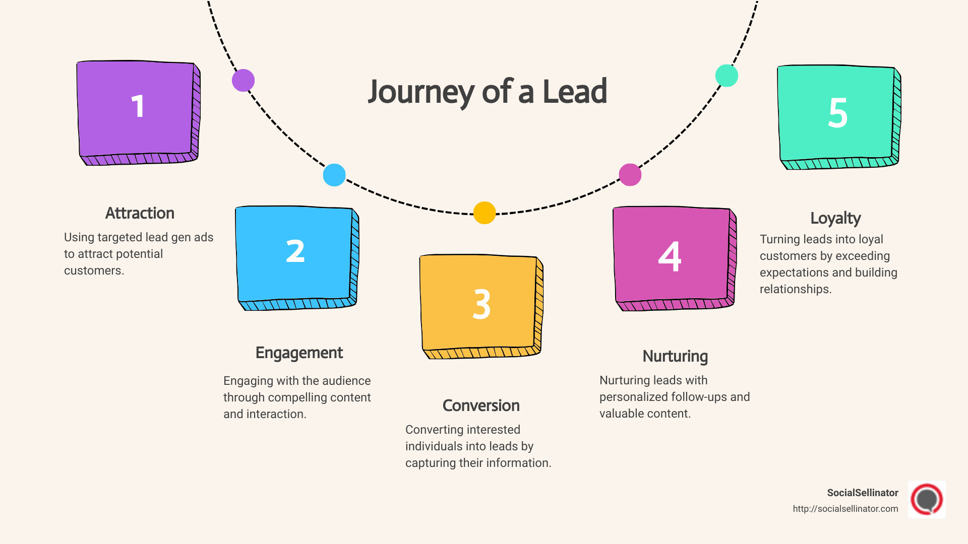 An infographic showing the journey of a lead from attraction, through engagement, conversion, and finally to loyal customer - lead gen ads infographic process-5-steps-informal