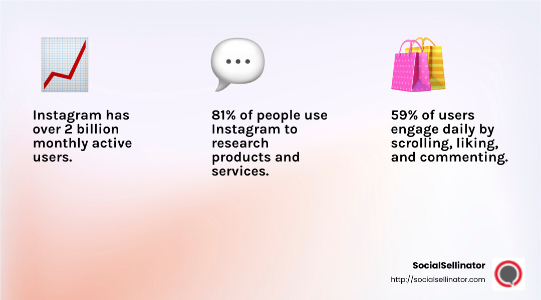 81% of people use Instagram to research products and services - instagram marketing strategy infographic 3_facts_emoji_light-gradient