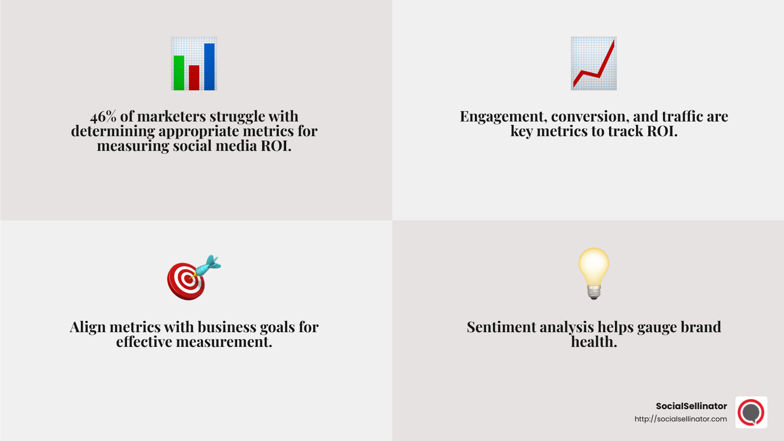 46% of marketers struggle with determining appropriate metrics for measuring social media ROI - calculating roi for social media infographic 4_facts_emoji_grey