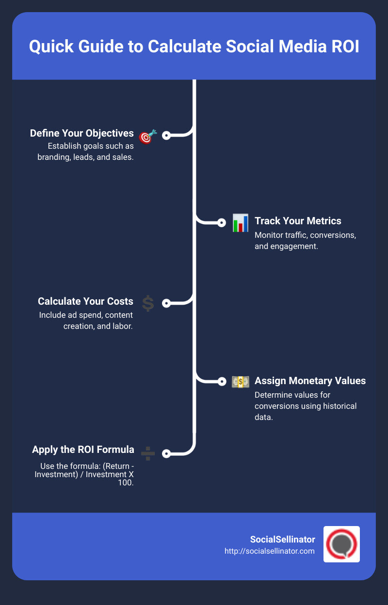 Social Media ROI Explained in 5 Steps - Social Media ROI Calculator infographic infographic-line-5-steps