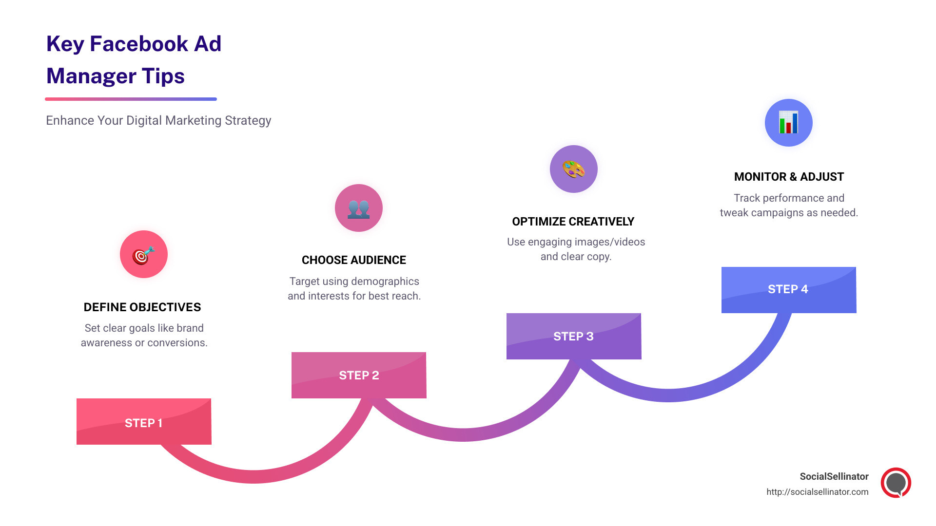 Infographic: Key Facebook Ad Manager Tips - defining objectives, audience targeting, creative optimization, monitoring - Facebook ad manager tips infographic step-infographic-4-steps