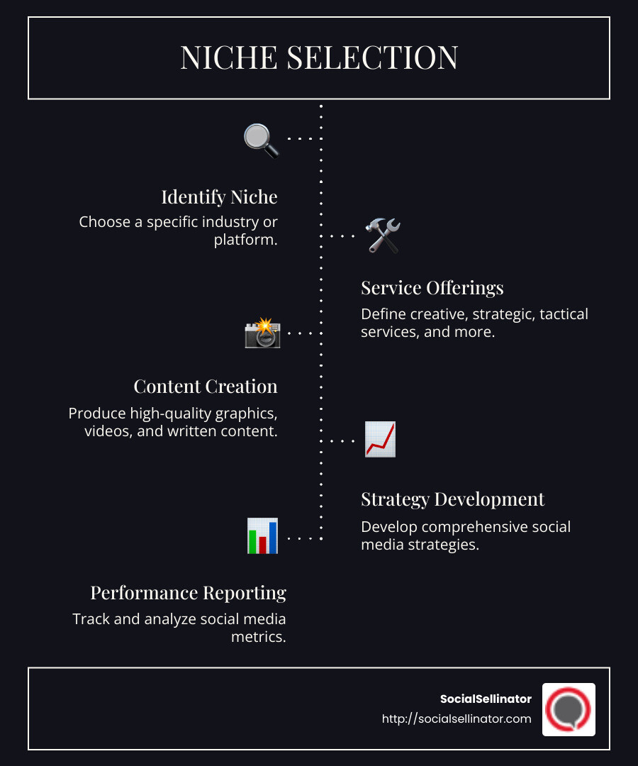 Stat about the importance of niche selection - building a social media marketing agency infographic infographic-line-5-steps-dark