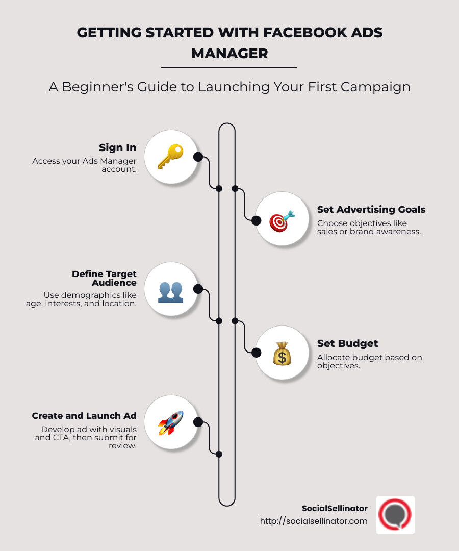 Step-by-step guide to using Facebook Ads Manager for beginners: Account setup, audience targeting, and ad creation process - facebook ads manager for beginners infographic infographic-line-5-steps-neat_beige