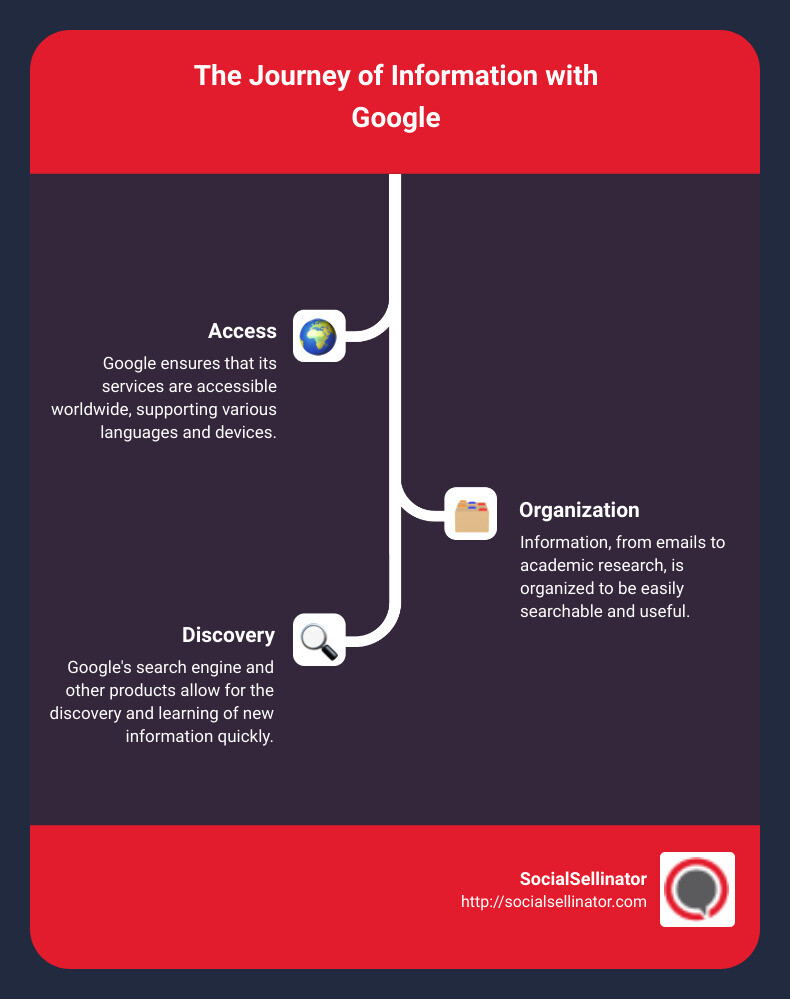 Infographic displaying how Google indexes and organizes information, ensuring universal access by optimizing for devices and languages worldwide, and illustrating the simplicity in finding information across Google's products. - google.comoo infographic infographic-line-3-steps