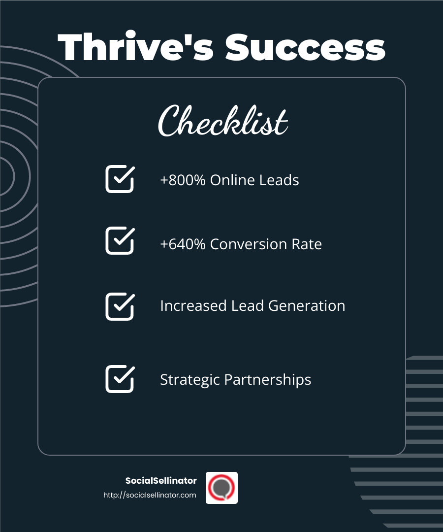 Thrive's success story: +800% online leads, +640% conversion rate - digital marketing agency Austin, TX infographic checklist-dark-blue