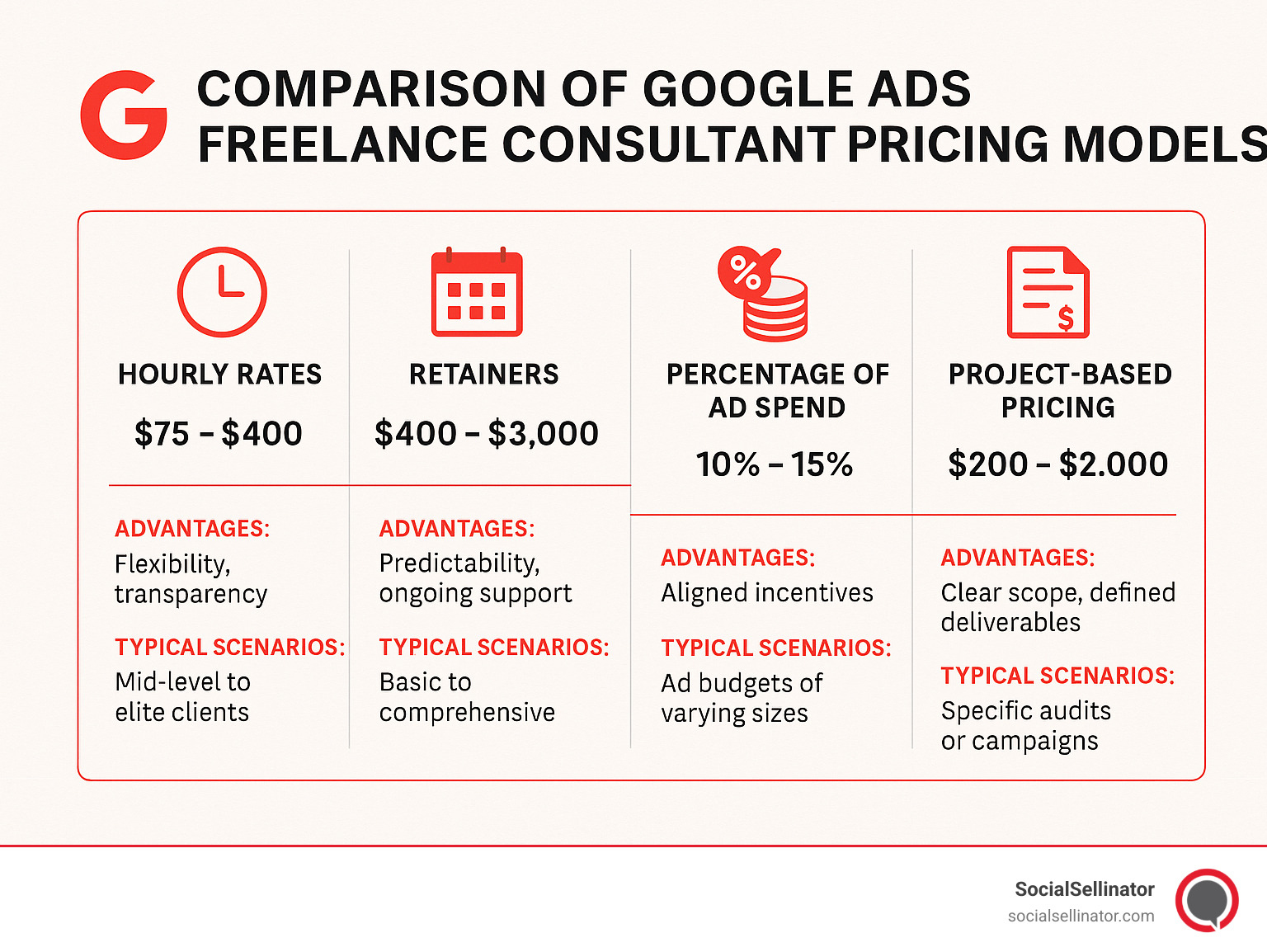 Comparison of freelance consultant pricing models showing hourly rates, retainers, percentage of ad spend, and project-based pricing with their respective advantages and typical client scenarios - google ads freelance consultant infographic 