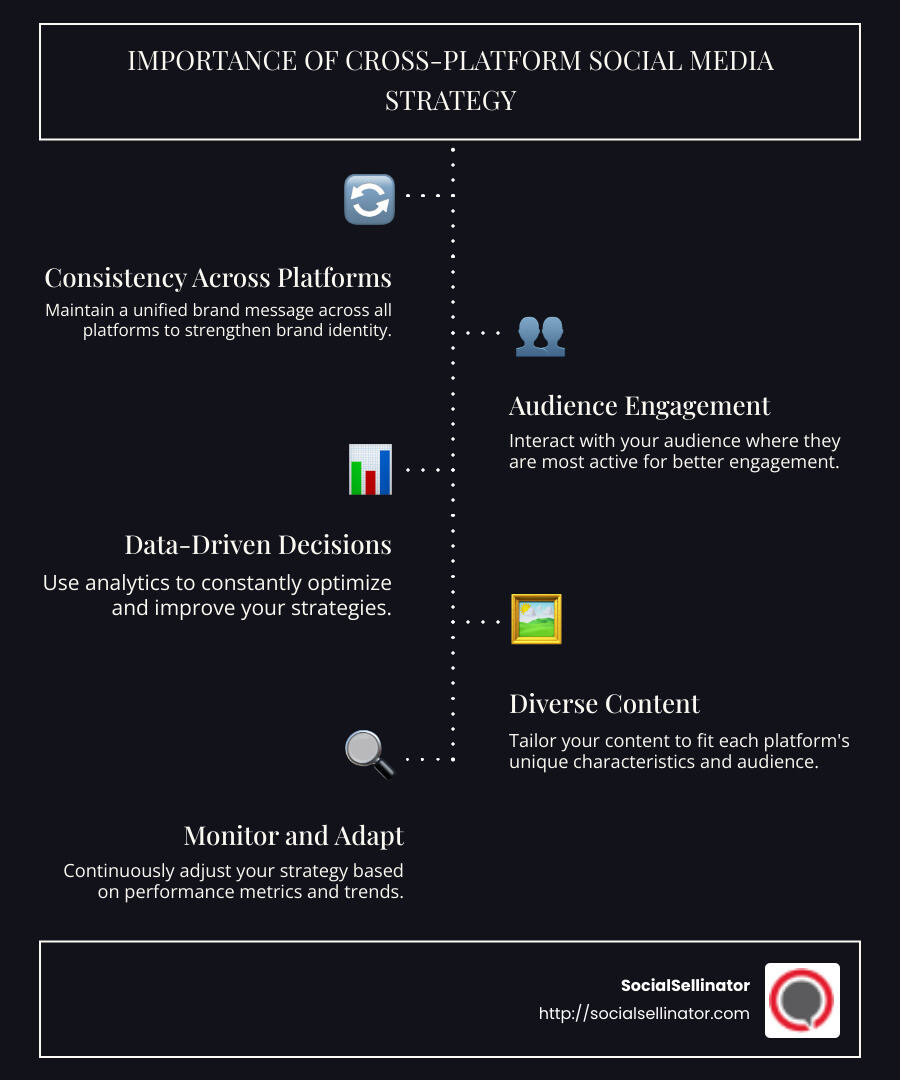 Importance of Cross-Platform Social Media Strategy - cross-platform social media strategy infographic infographic-line-5-steps-dark