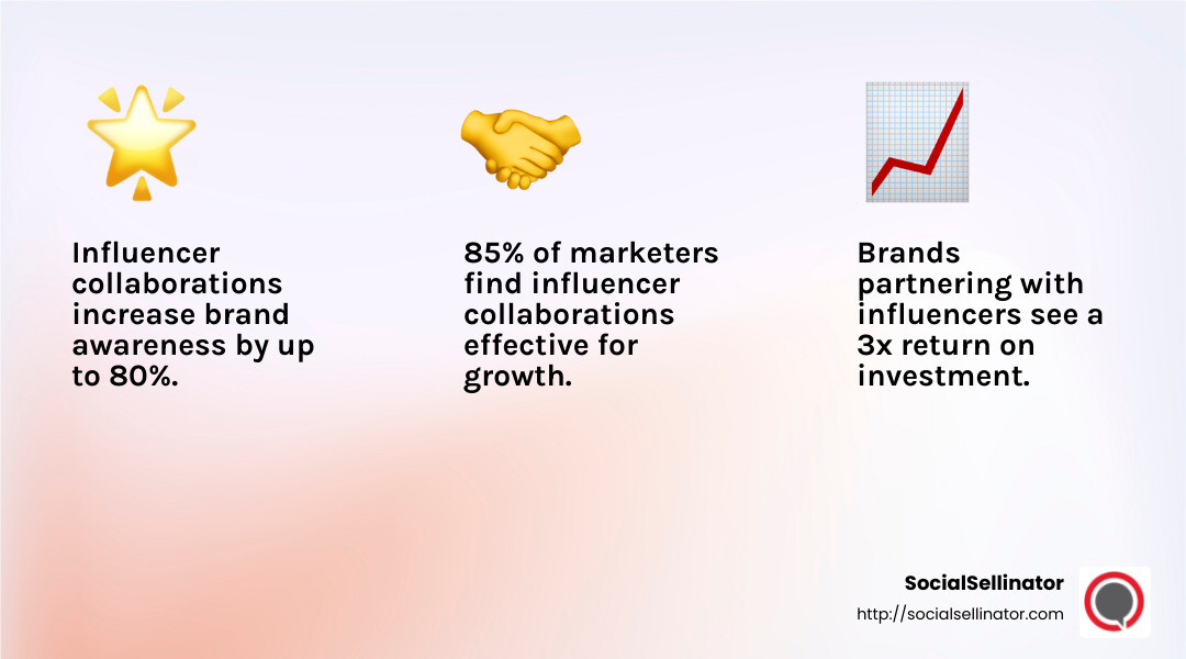 SocialSellinator's data-driven approach is key to open uping brand success. - Social media influencer collaboration infographic 3_facts_emoji_light-gradient