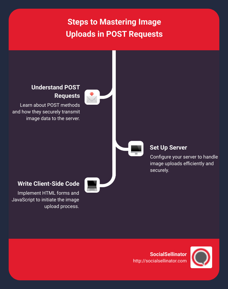 Process of POST Requests for Image Uploads - image post infographic infographic-line-3-steps