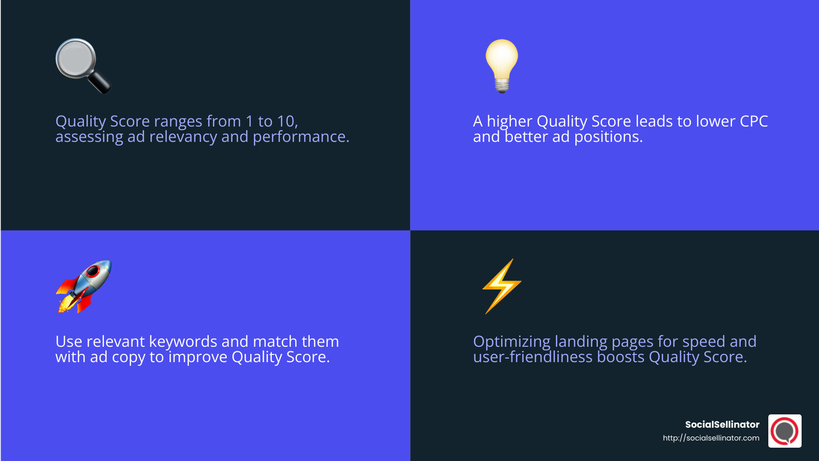 Quality Score leads to lower cost-per-click and better ad positions. - How to optimize Google Ads? infographic 4_facts_emoji_blue