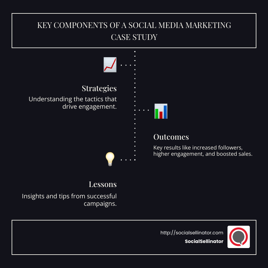 infographic detailing the key components of a social media marketing case study with bullet points on strategies, outcomes, and lessons learned - social media marketing case study infographic infographic-line-3-steps-dark