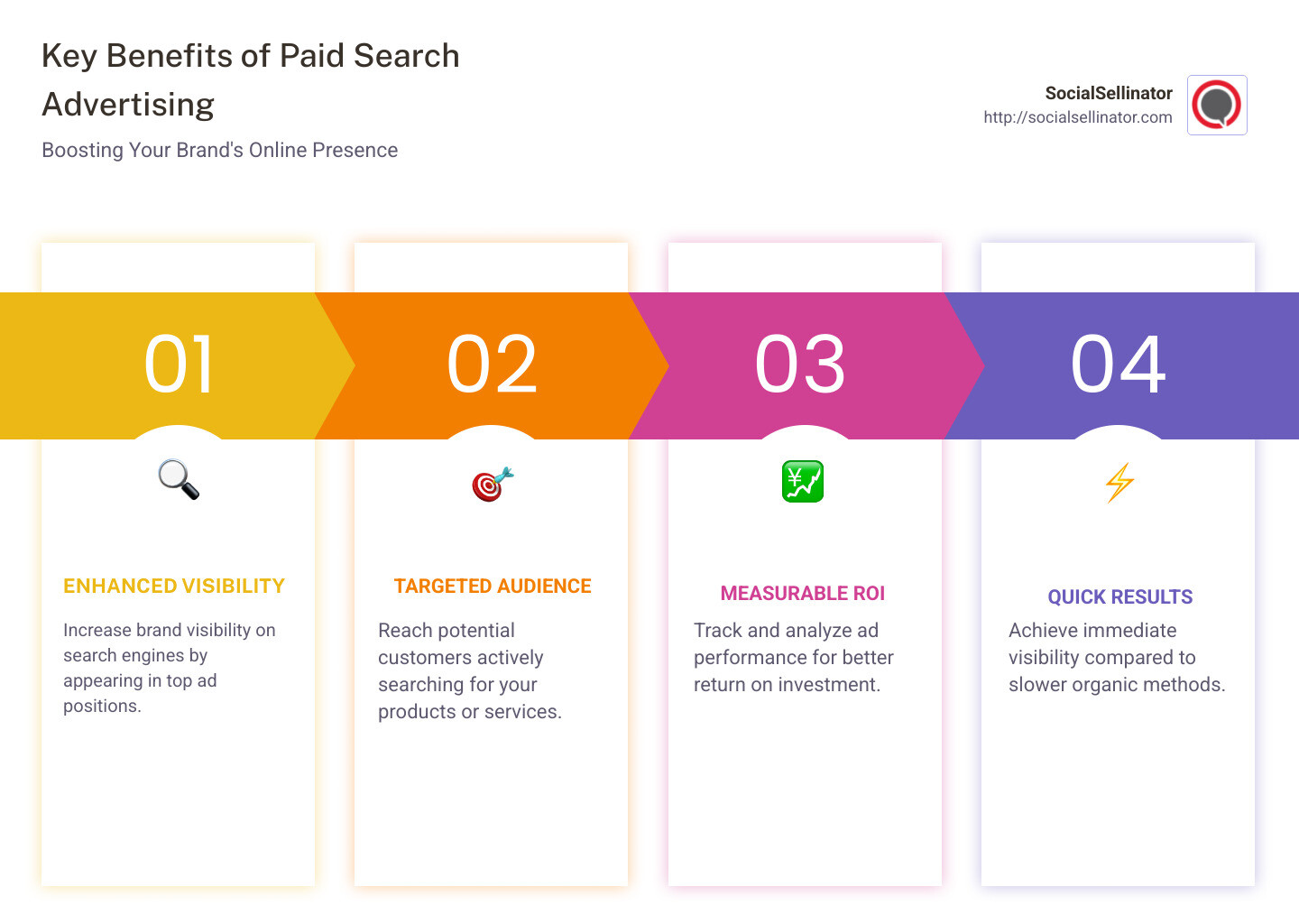 Infographic on paid search advertising benefits and key elements - paid search advertising infographic pillar-4-steps