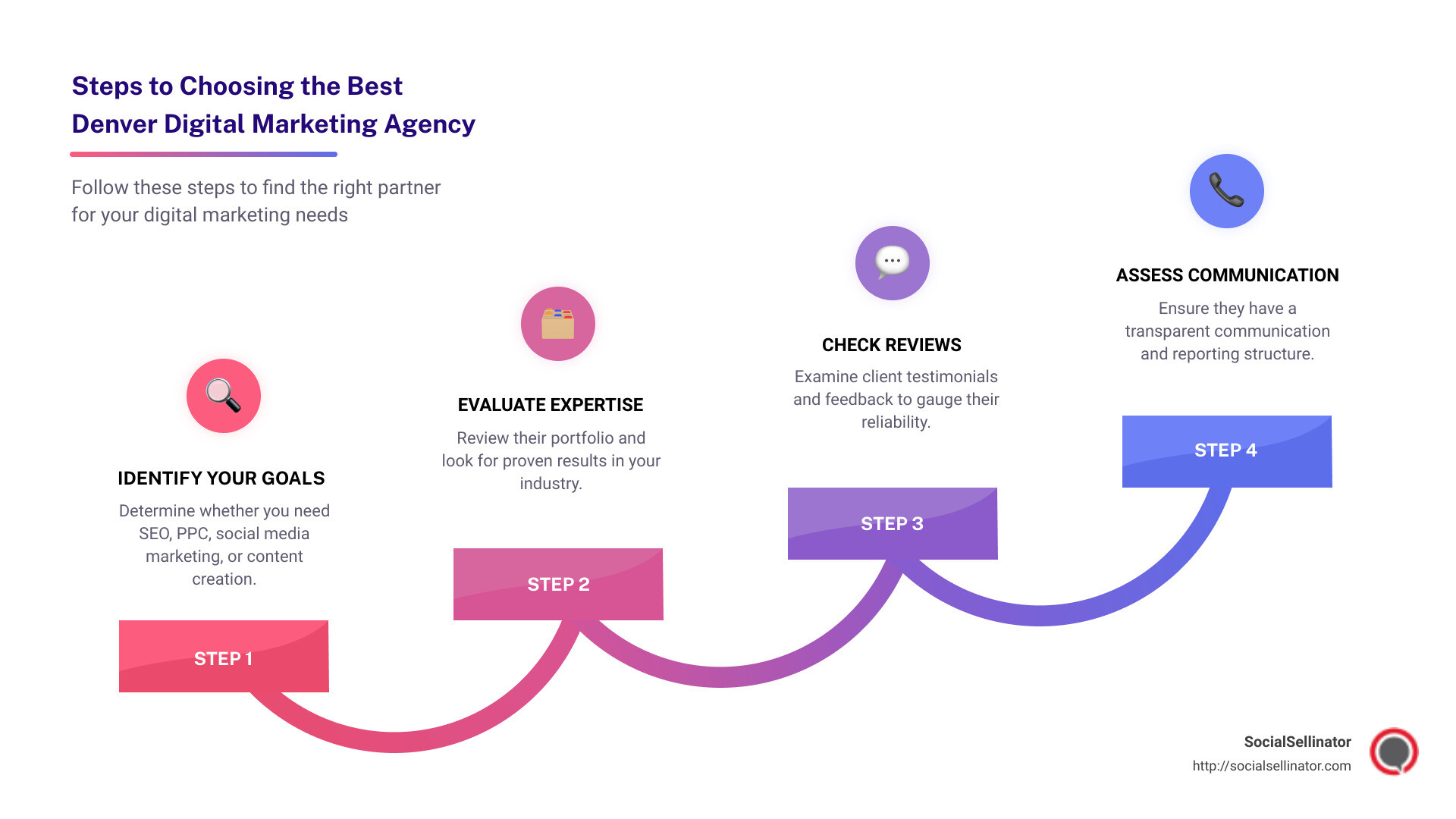 Steps to choosing the best Denver digital marketing agency - denver digital marketing agency infographic step-infographic-4-steps