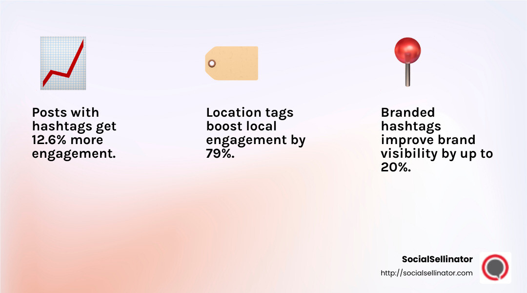 Brands using hashtags see increased engagement and reach. - instagram promotion tips infographic 3_facts_emoji_light-gradient