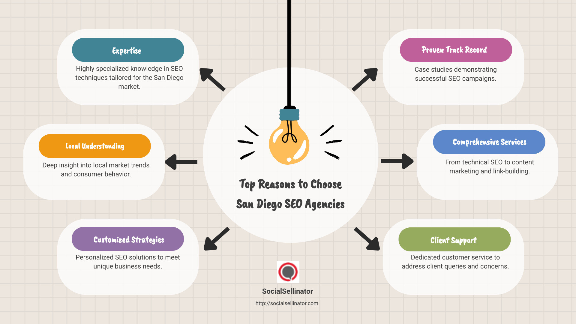 Top Reasons to Choose San Diego SEO Agencies - search engine optimization agency san diego infographic brainstorm-6-items Top Reasons to Choose San Diego SEO Agencies - search engine optimization agency san diego infographic brainstorm-6-items