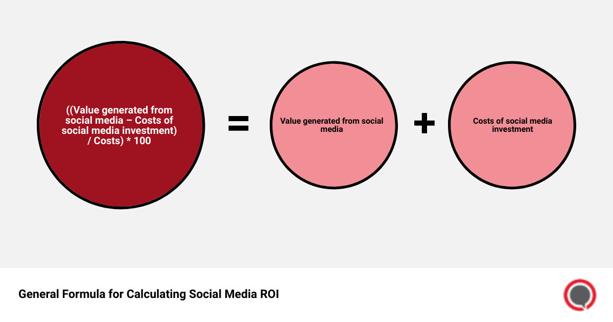 infographic with the general formula for calculating social media ROI - what is the general formula to calculate social media roi infographic sum_of_parts