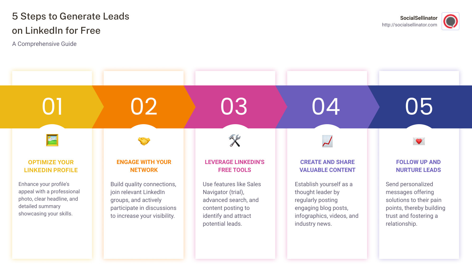A detailed infographic showing '5 Steps to Generate Leads on LinkedIn for Free': 1. Profile Optimization Techniques, 2. Strategies for Engaging with Your Network, 3. Tips on Utilizing LinkedIn's Free Tools, 4. Guide on Content Creation and Sharing, 5. Best Practices for Following Up and Nurturing Leads. - how to generate leads from linkedin for free infographic pillar-5-steps