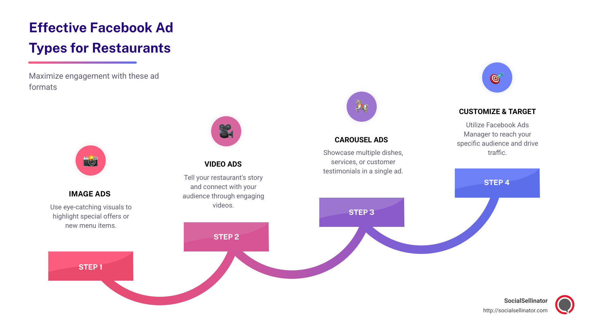 Detailed infographic showing the effectiveness of different Facebook ad types for restaurants: image ads for visuals, video ads for stories, carousel ads for selections. - Facebook Ads for Restaurants infographic step-infographic-4-steps