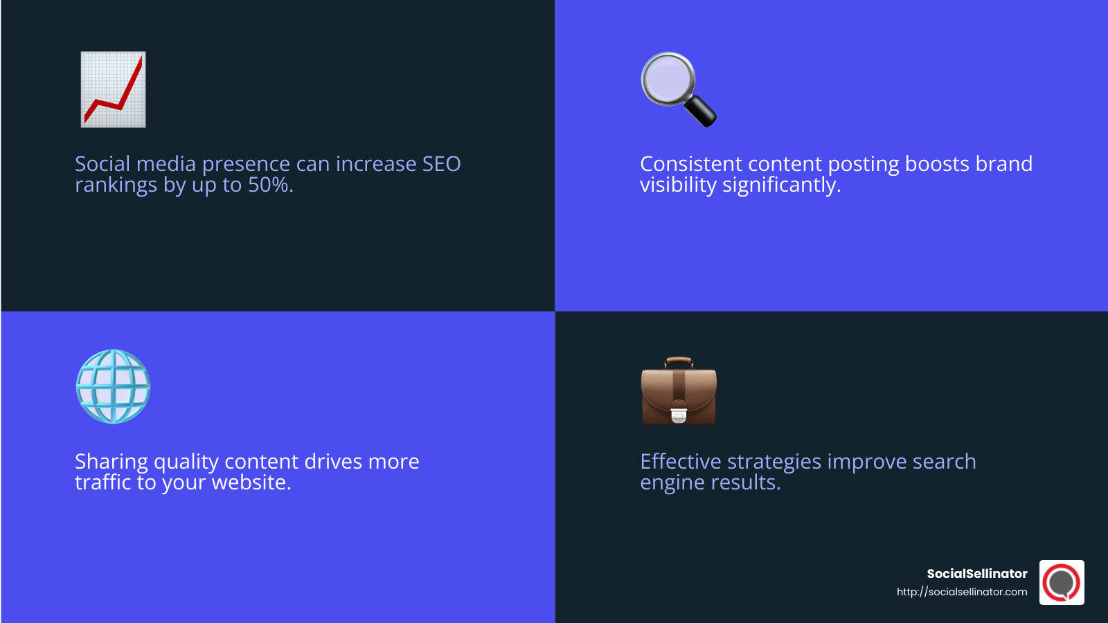 SEO improvement stat from SocialSellinator - Low-cost social media management infographic 4_facts_emoji_blue