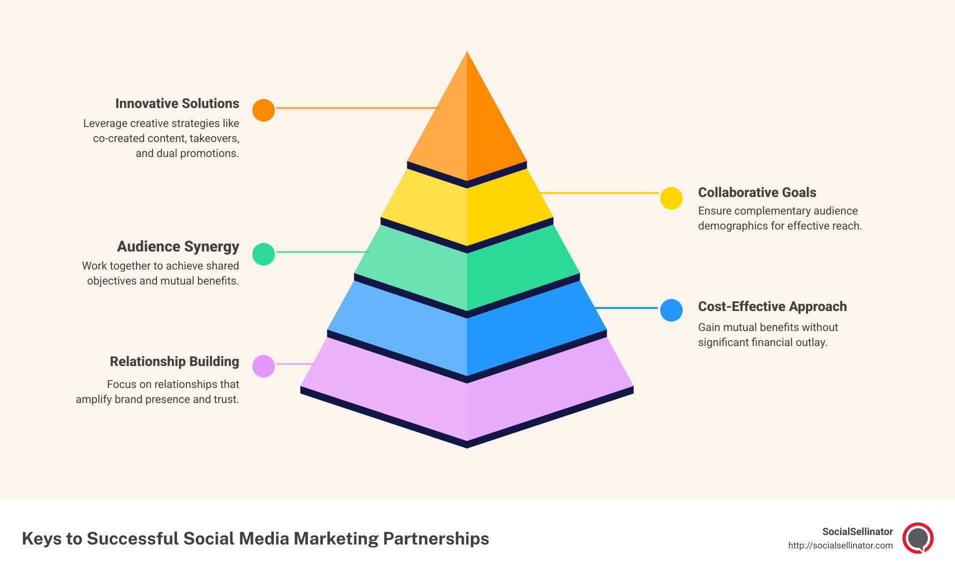 Infographic detailing successful social media marketing partnerships - Social media marketing partnerships infographic pyramid-hierarchy-5-steps