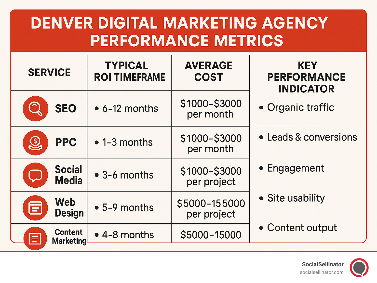Denver digital marketing agency performance metrics comparing services like SEO, PPC, social media, web design, and content marketing with typical ROI timeframes, average cost ranges for Denver agencies, and key performance indicators for each service type - Denver digital marketing agency infographic 