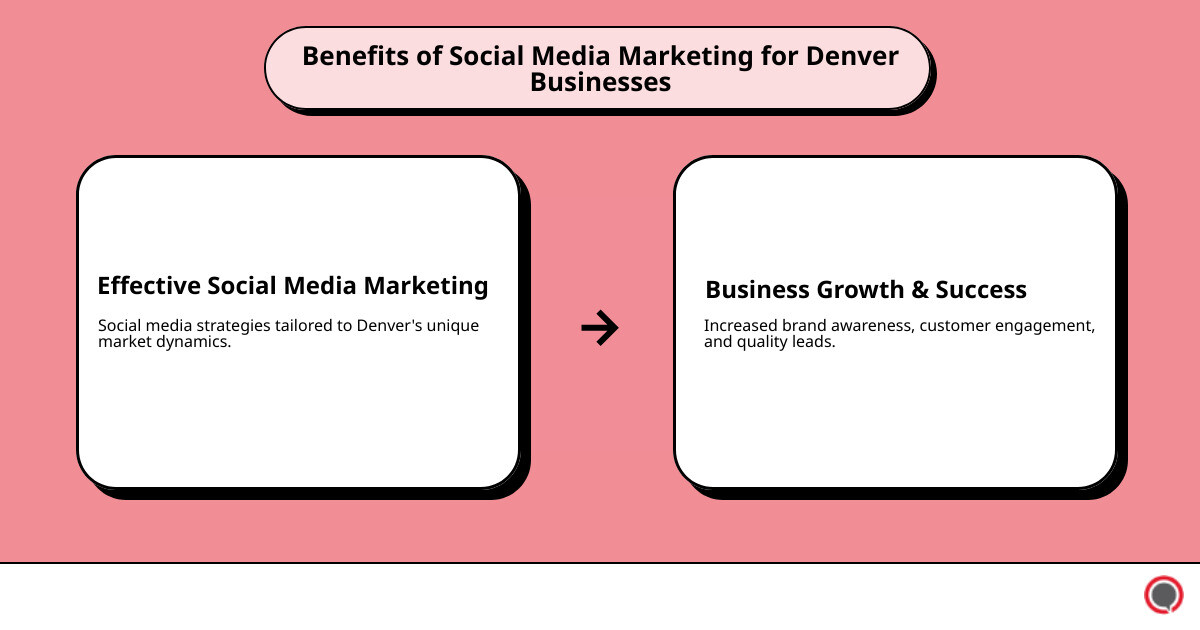 Why Social Media Marketing is Crucial for Denver Businesses - denver social media marketing infographic cause_effect_text