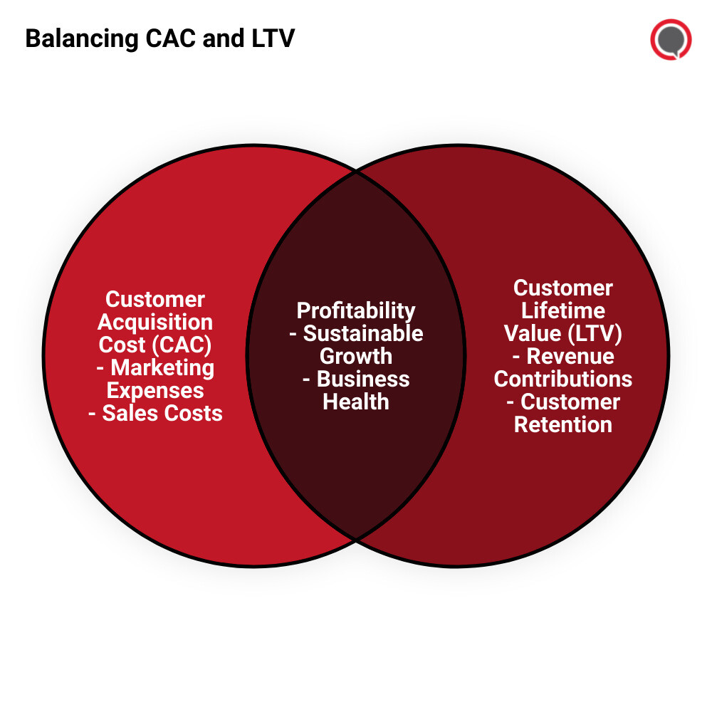 Infographic detailing the comparison of CAC and LTV with profit margins and customer retention insights. - customer acquisition cost and lifetime value infographic venn_diagram