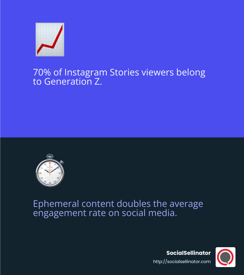 Stat: Nearly 70% of Instagram Stories viewers are part of Generation Z. - ephemeral content on social media infographic 2_facts_emoji_blue