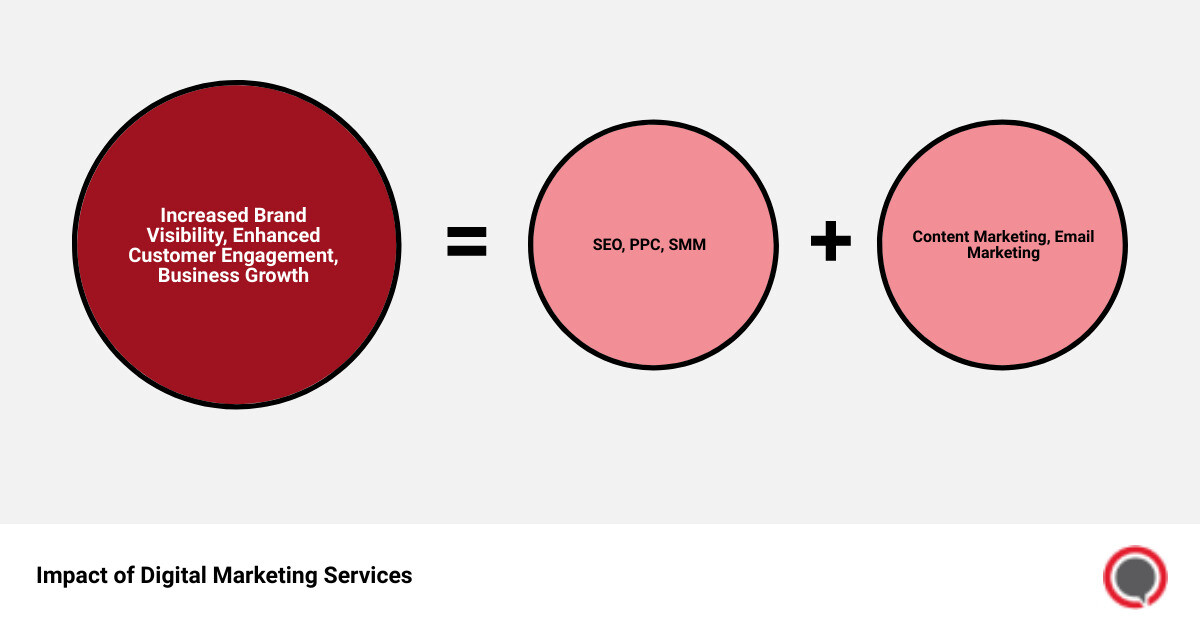 Detailed Infographic of Digital Marketing Services including SEO, PPC, SMM, Content Marketing, and Email Marketing, showing their potential impact on brand visibility, customer engagement, and overall business growth. - services offered by a digital marketing agency infographic sum_of_parts