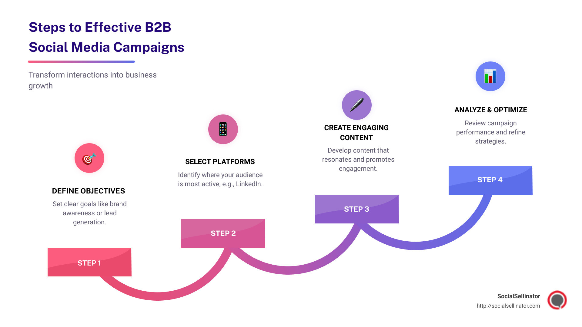 Steps to Effective B2B Social Media Campaigns - best b2b social media campaigns infographic step-infographic-4-steps