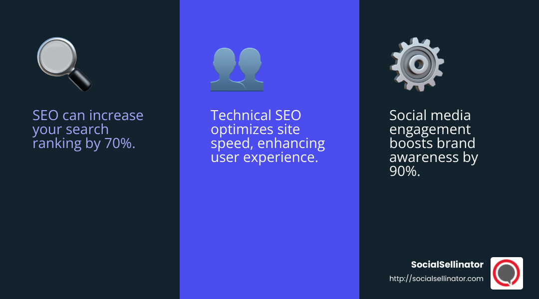 SEO helps in enhancing online visibility by optimizing content to rank higher on search engines. - ecommerce marketing services infographic 3_facts_emoji_blue