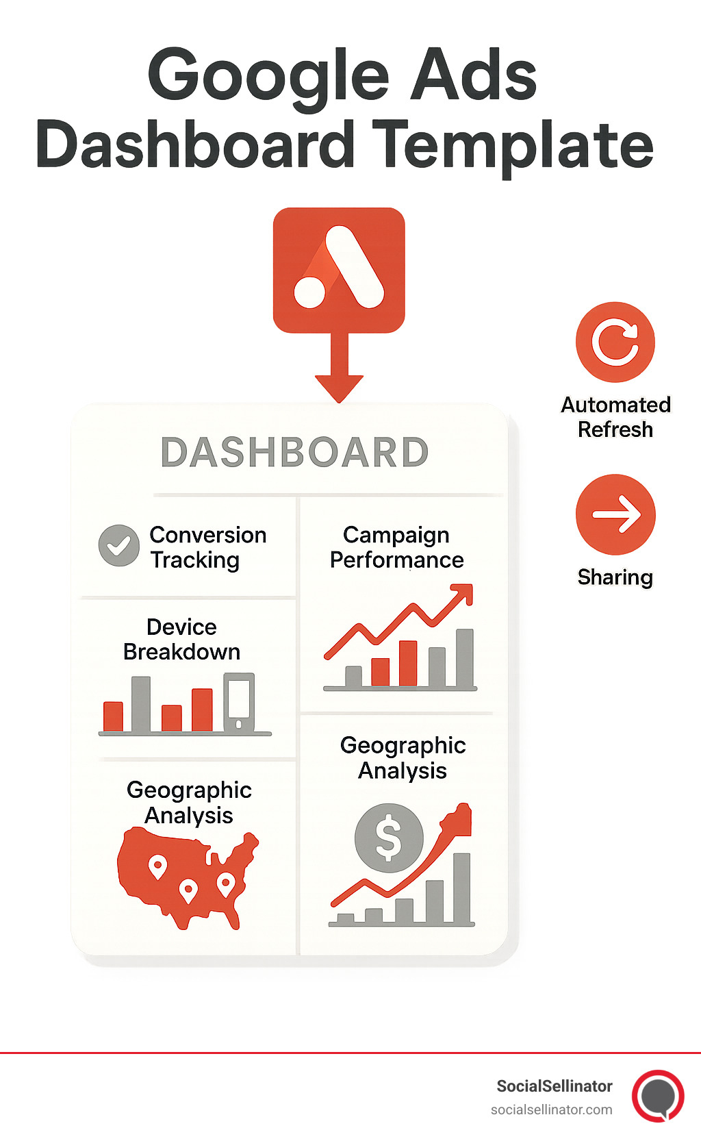 A comprehensive Google Ads dashboard template showing the flow of data from Google Ads to custom metrics, including conversion tracking, campaign performance, device breakdown, geographic analysis, and ROI calculations with automated refresh options and sharing capabilities - google ads dashboard template infographic 