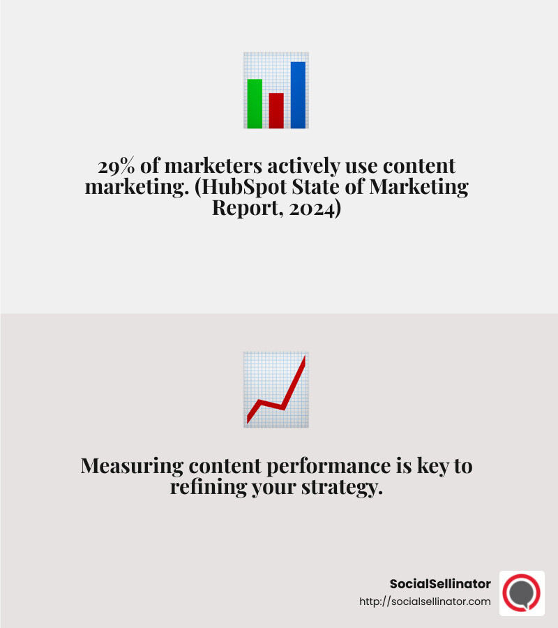 29% of marketers actively use content marketing. (HubSpot State of Marketing Report, 2024) - content marketing strategy development infographic 2_facts_emoji_grey