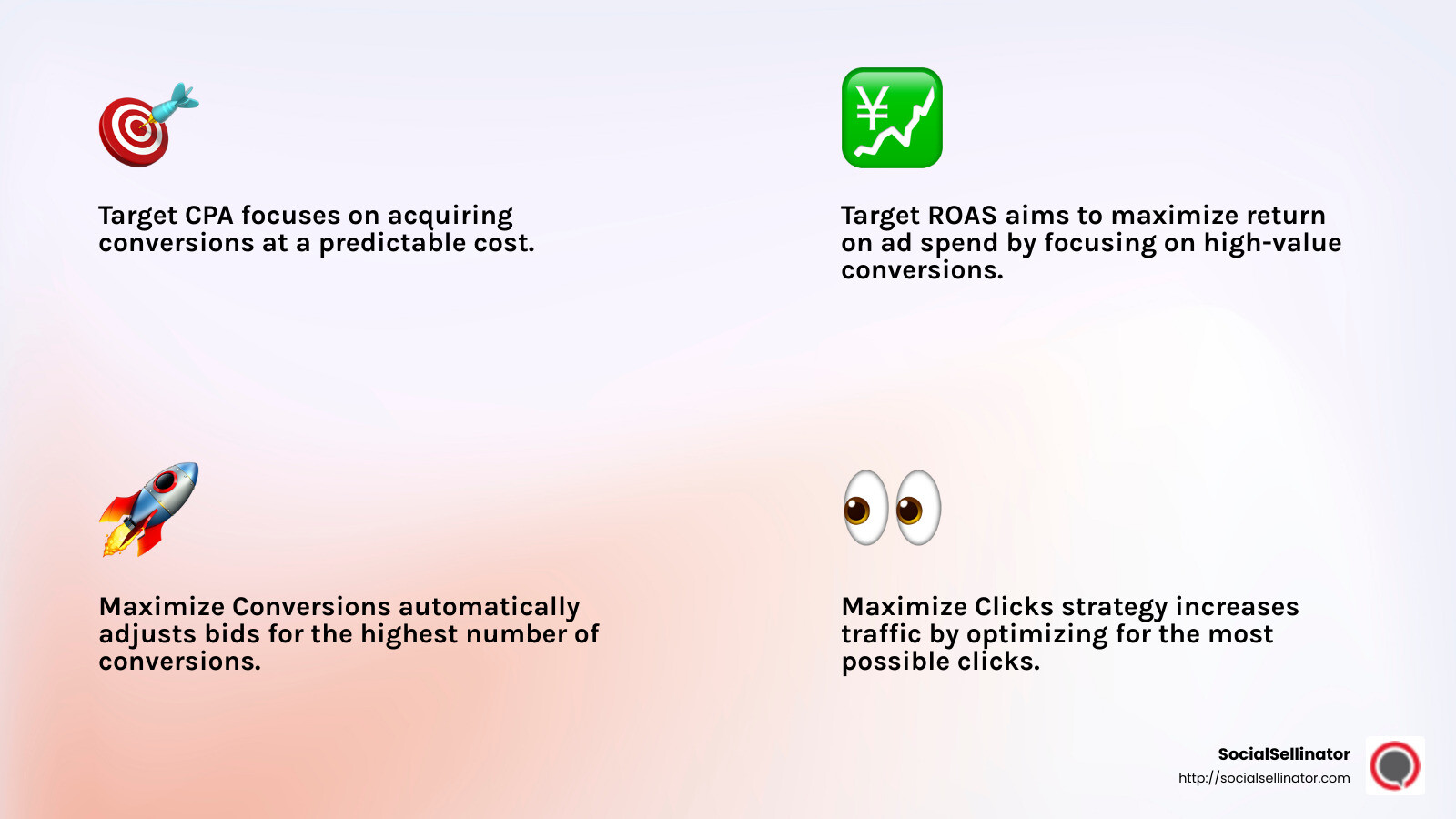 Target CPA and ROAS strategies can significantly impact conversion rates and revenue. - pay per click bid management infographic 4_facts_emoji_light-gradient