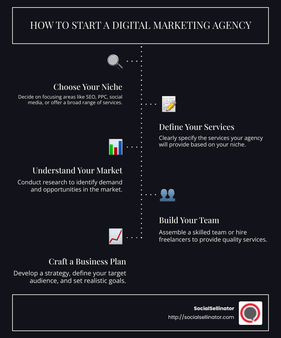 Infographic describing the initial steps to start a digital marketing agency, including choosing a niche, defining services, conducting market research, building a team, and crafting a business plan - digital marketing agency how to start infographic infographic-line-5-steps-dark