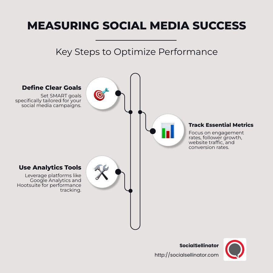 Infographic showing key social media success metrics and tools such as engagement rates, follower growth, Google Analytics, Hootsuite, and steps to evaluate ROI - Measuring social media success infographic infographic-line-3-steps-neat_beige