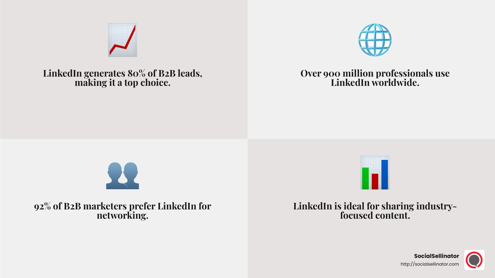 LinkedIn is the top choice for B2B marketers - best social media platform for b2b marketing infographic 4_facts_emoji_grey