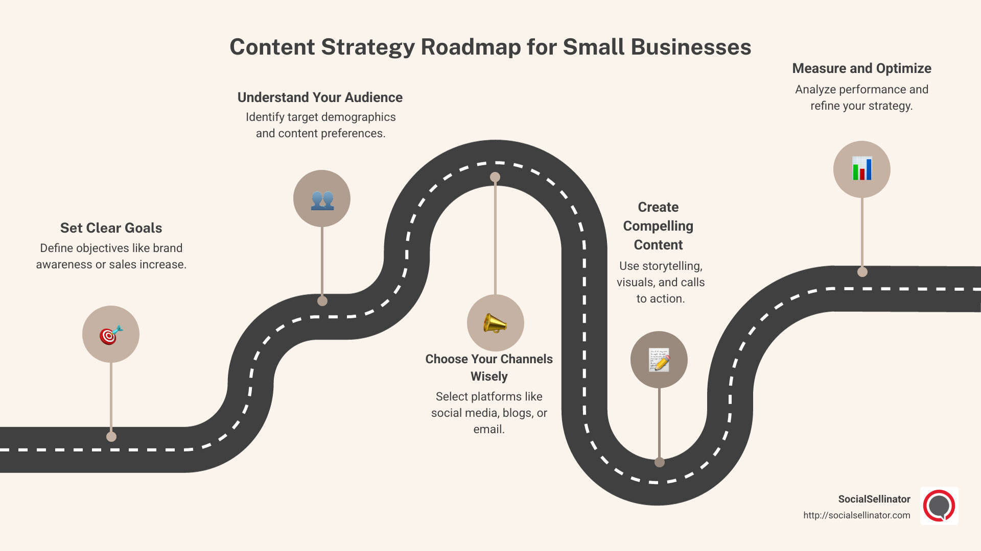 summary of content strategy for small businesses with icons for goals, audience, channels, content, and measurement - Content strategy for small businesses infographic roadmap-5-steps