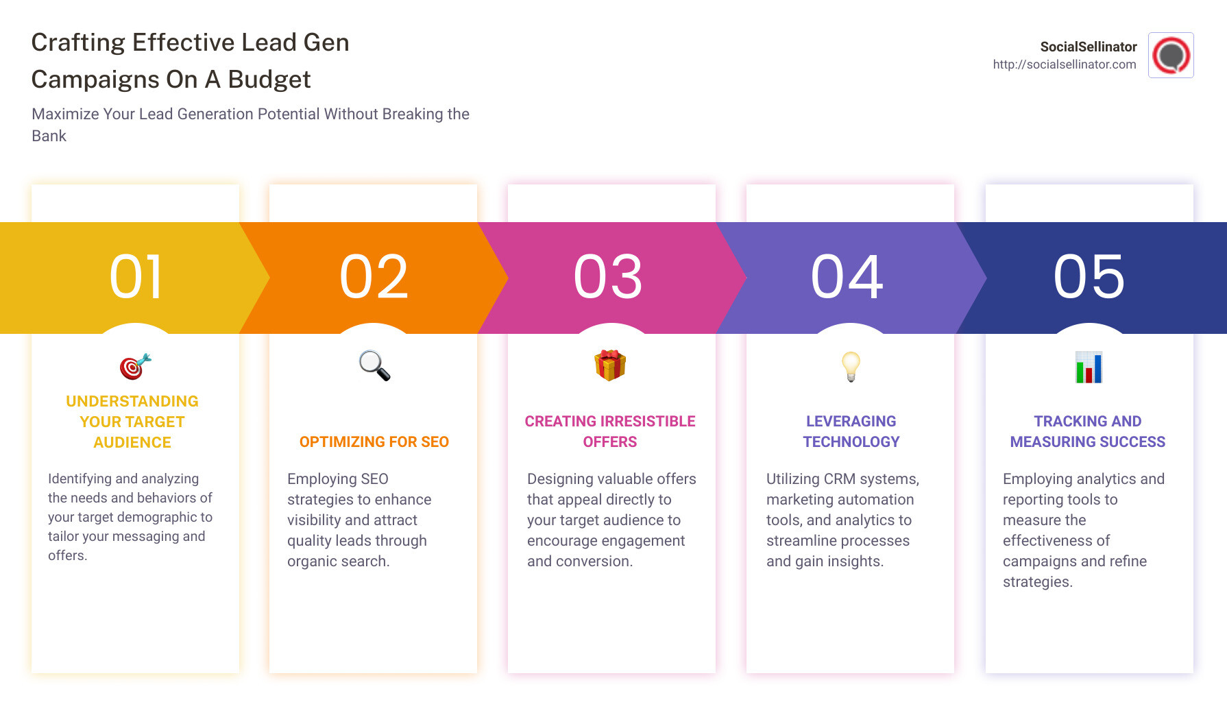 A detailed infographic showing a step-by-step process for crafting effective lead gen campaigns on a budget, including understanding your target audience, optimizing for SEO, creating irresistible offers, and leveraging technology like CRM systems and marketing automation tools. - lead gen campaigns infographic pillar-5-steps