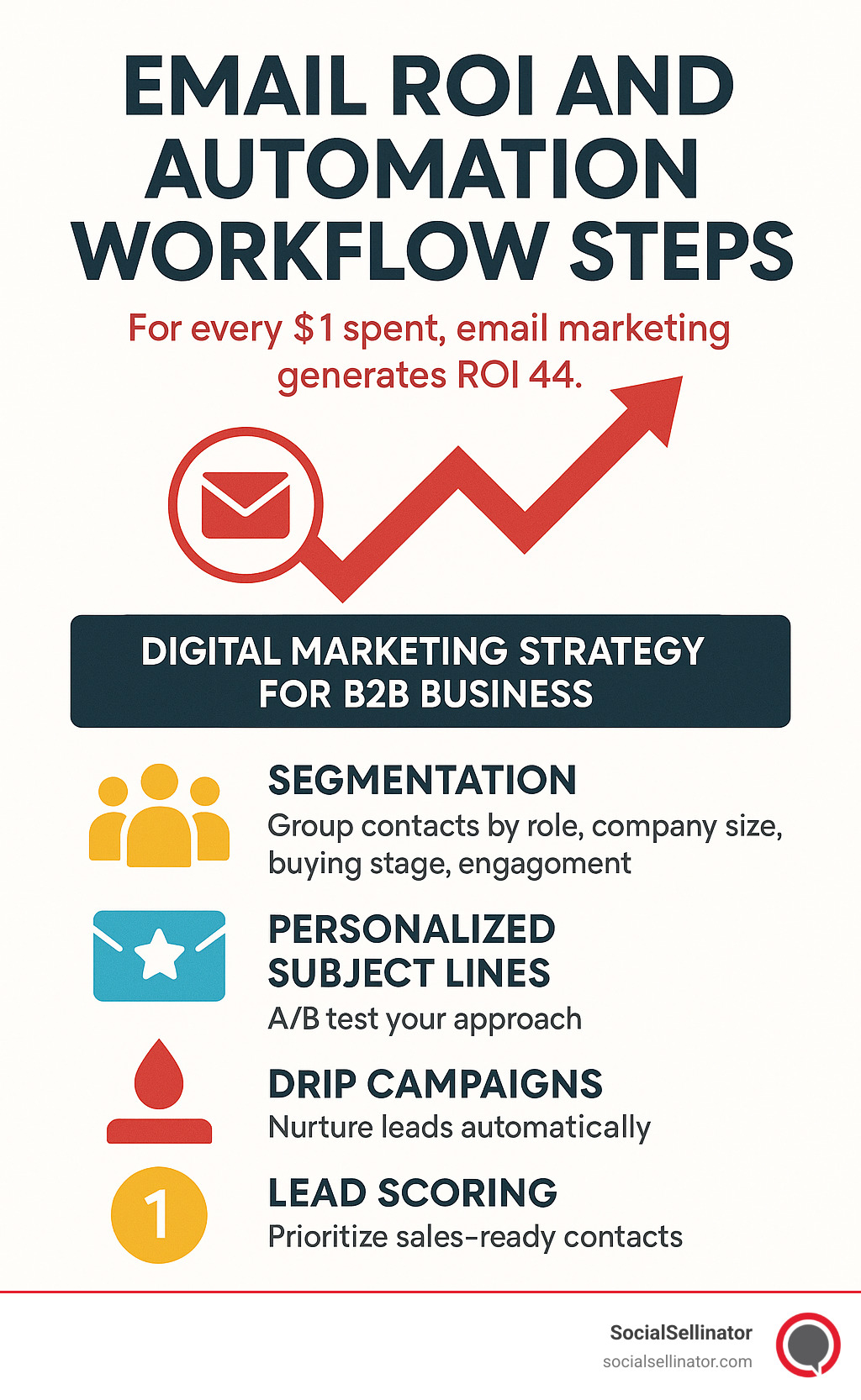 Infographic: Email ROI and automation workflow steps - digital marketing strategy for b2b business infographic 