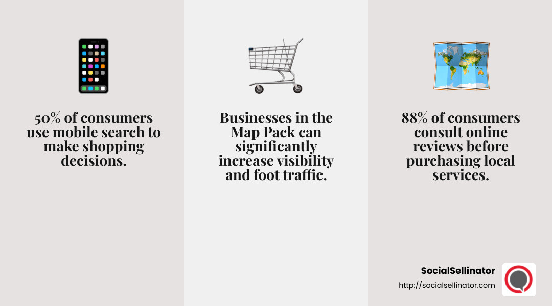 The percentage of people who search on their smartphones for something nearby that visit a business within a day. - local search marketing companies infographic 3_facts_emoji_grey