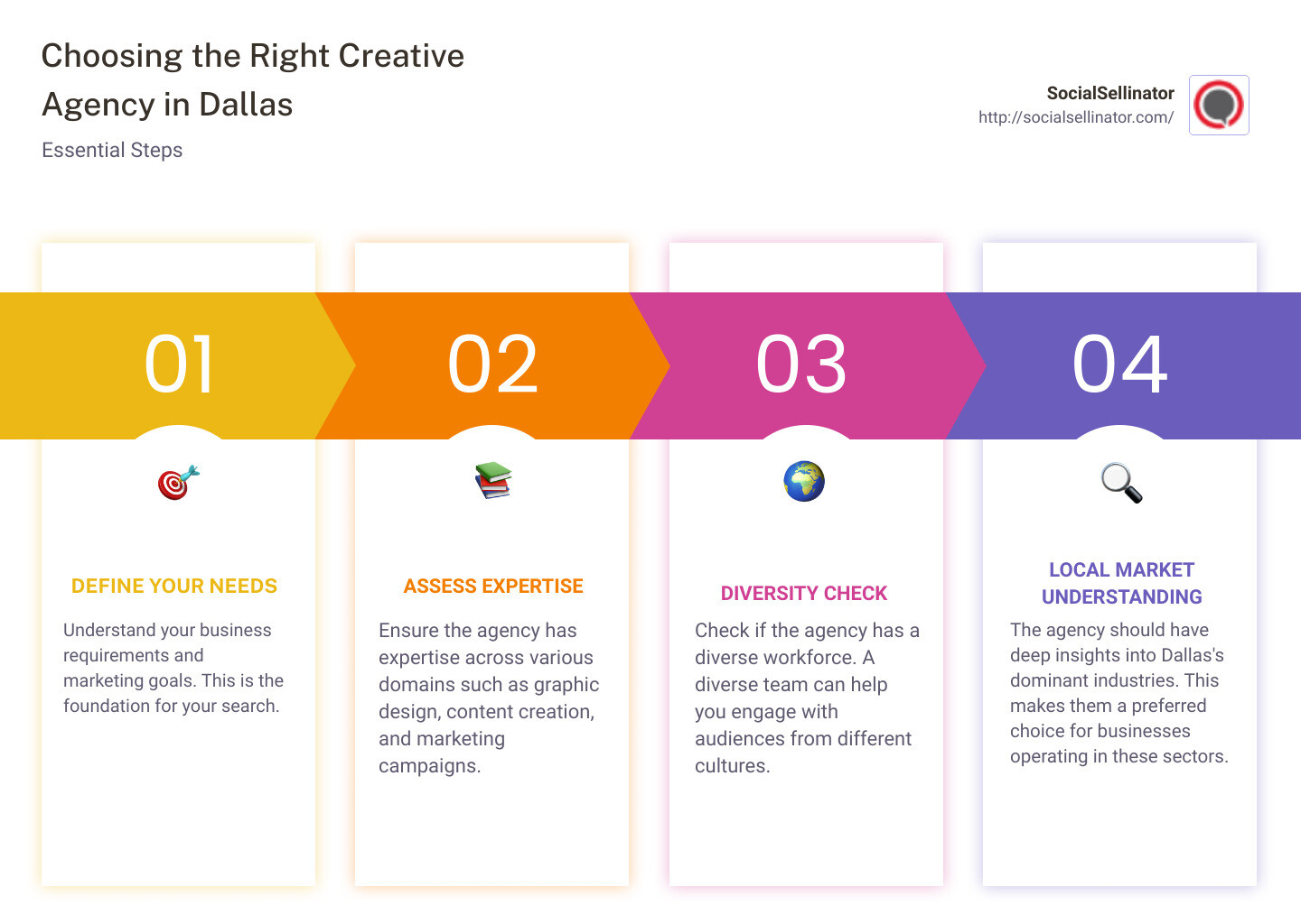 Infographic about digital marketing in Dallas, TX - creative agencies Dallas, TX infographic pillar-4-steps