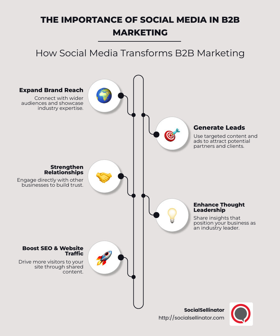 Infographic of B2B Social Media Benefits - importance of social media in b2b marketing infographic infographic-line-5-steps-neat_beige